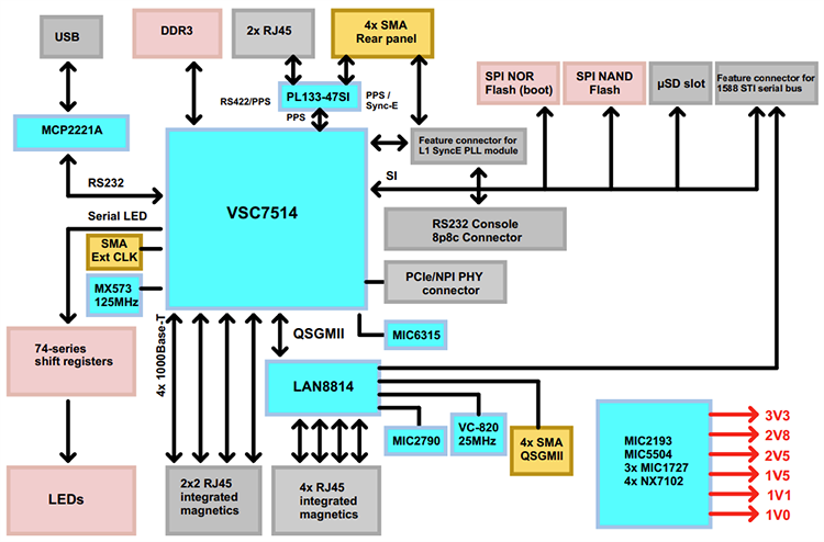 Schéma de principe - Microchip Technology Carte d’évaluation EVB-LAN8814 (EV53D52A)